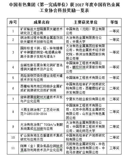 中国有色集团11项科技成果荣获2017年度中国有色金属工业科学技术奖